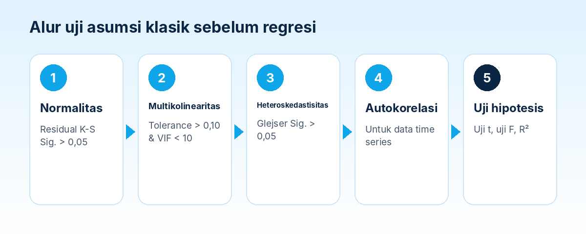 Alur uji asumsi klasik sebelum regresi