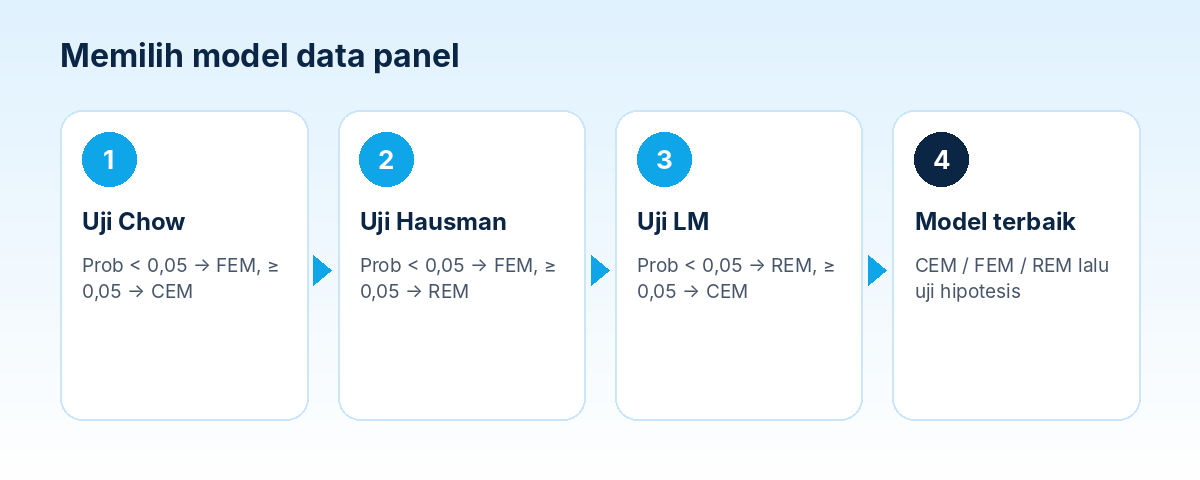 Alur uji Chow, uji Hausman, dan uji Lagrange Multiplier