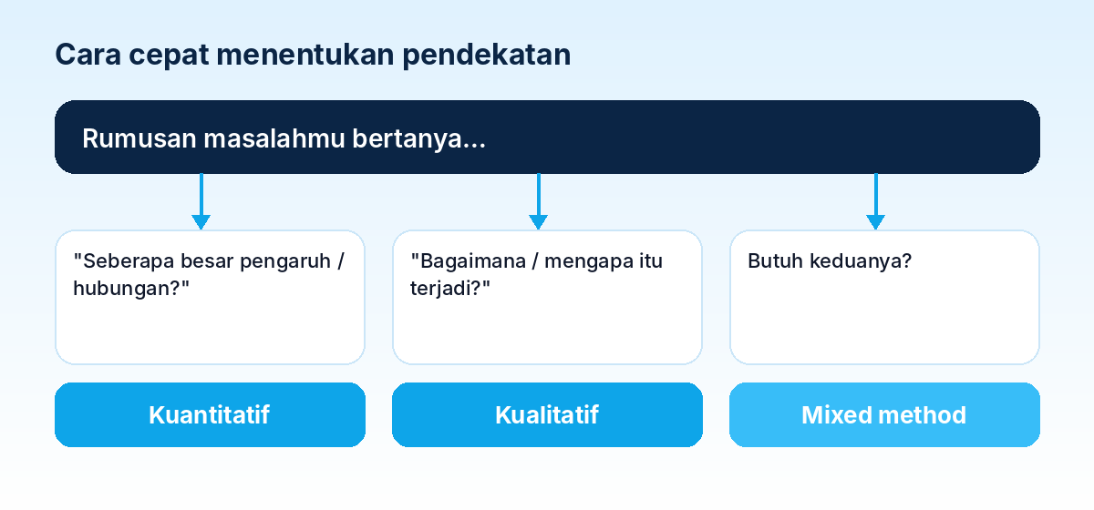 Diagram cara cepat menentukan pendekatan penelitian