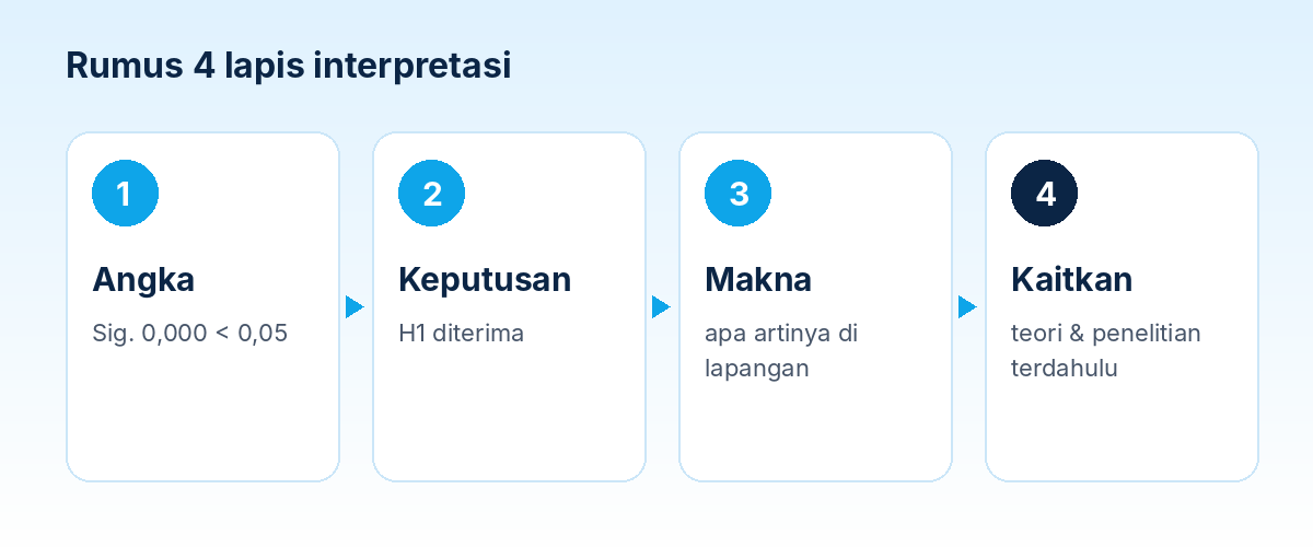 Empat lapis interpretasi: angka, keputusan, makna, kaitkan