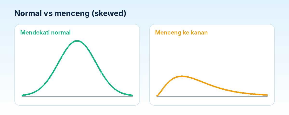 Perbandingan kurva normal dan menceng
