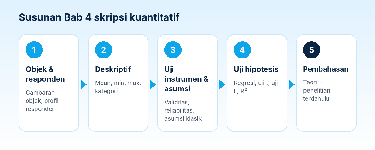 Susunan isi Bab 4 skripsi kuantitatif