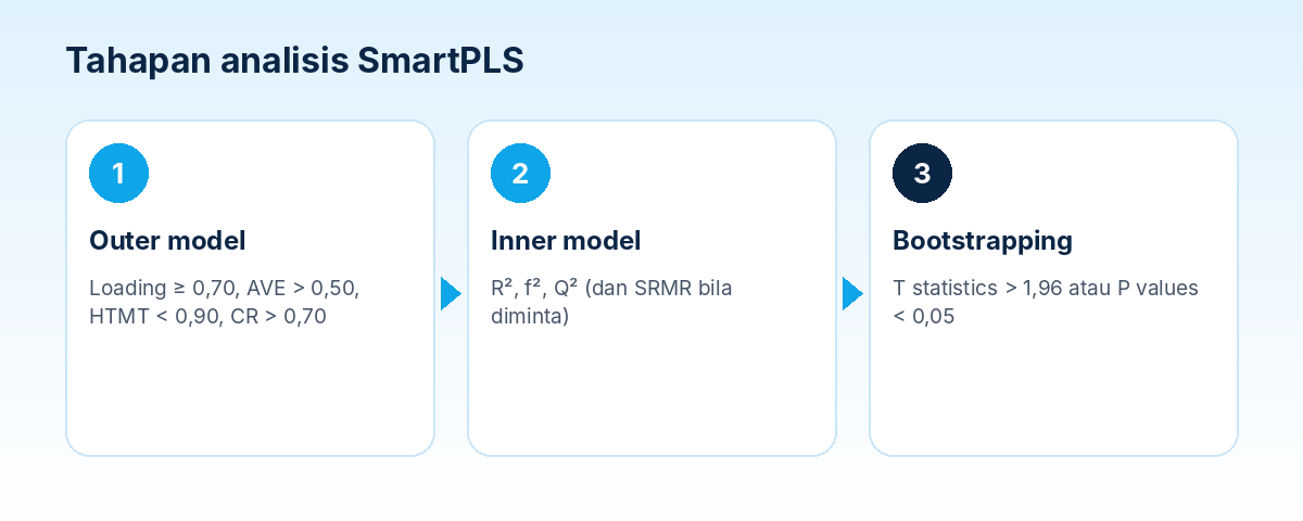 Tahapan analisis SmartPLS: outer model lalu inner model
